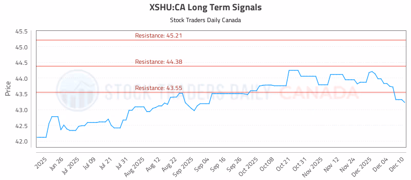 Stock Chart for XSHU:CA