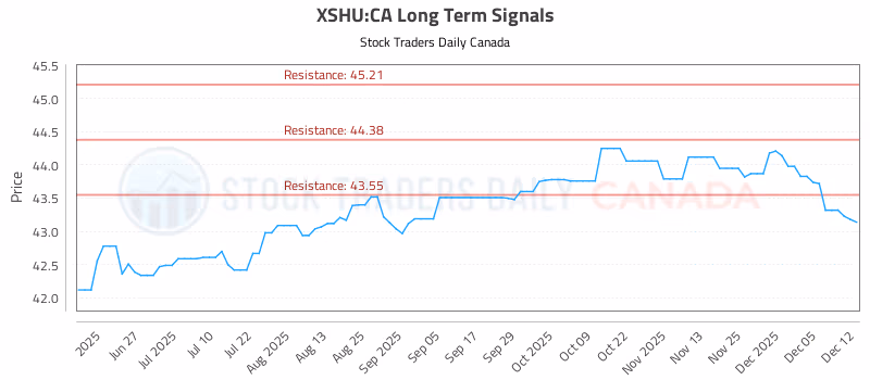 Stock Chart for XSHU:CA