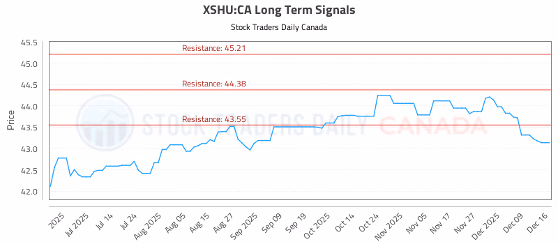 Stock Chart for XSHU:CA