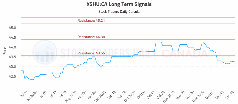 Stock Chart for XSHU:CA