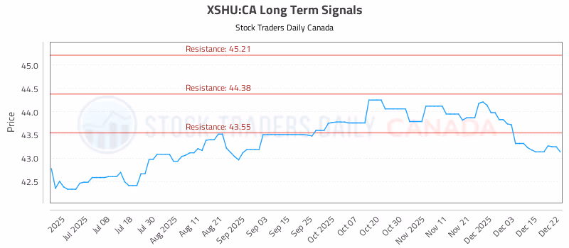 Stock Chart for XSHU:CA