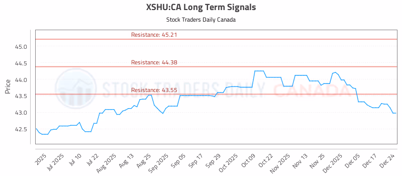 Stock Chart for XSHU:CA