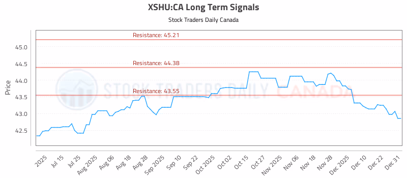 Stock Chart for XSHU:CA