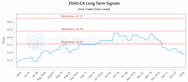 Stock Chart for XSHU:CA