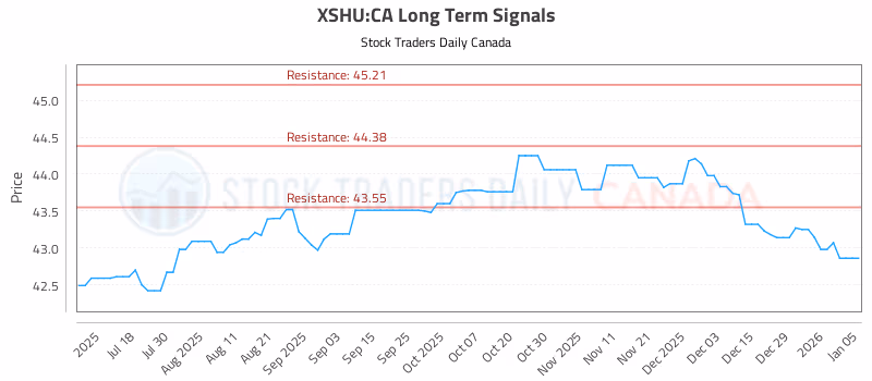 Stock Chart for XSHU:CA