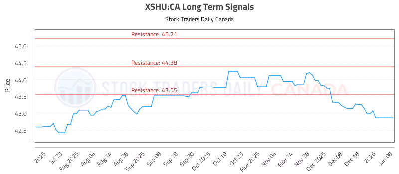 Stock Chart for XSHU:CA