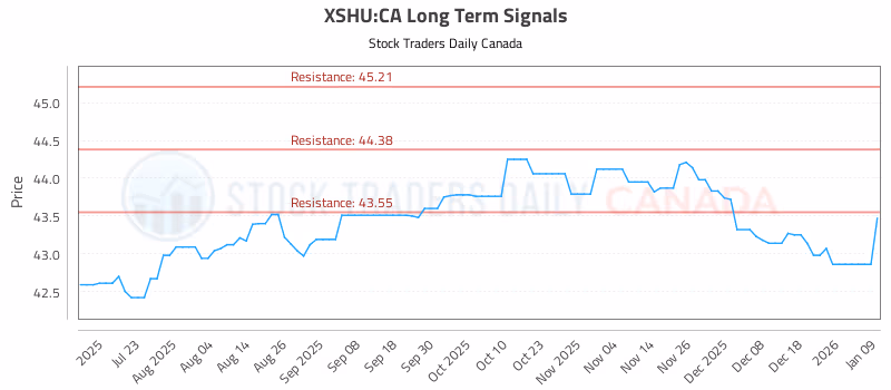 Stock Chart for XSHU:CA