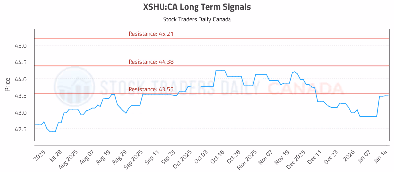 Stock Chart for XSHU:CA