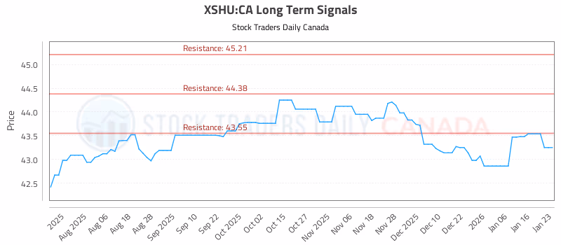 Stock Chart for XSHU:CA