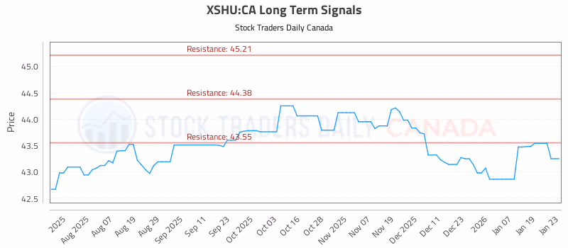 Stock Chart for XSHU:CA