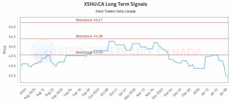 Stock Chart for XSHU:CA