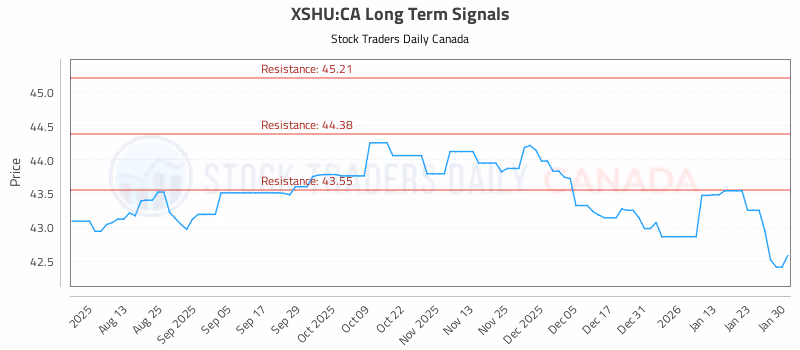 Stock Chart for XSHU:CA