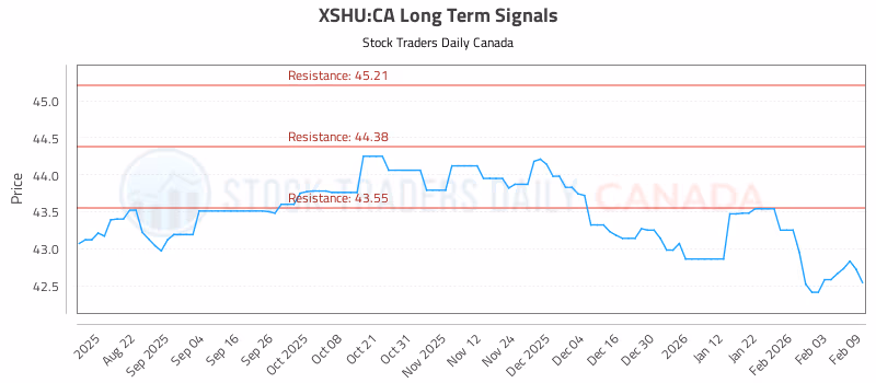 Stock Chart for XSHU:CA