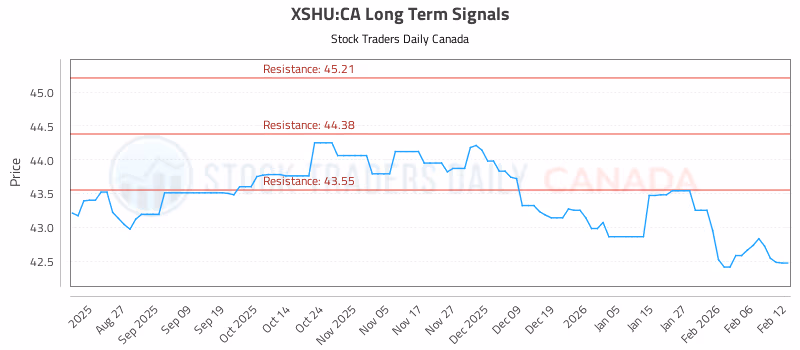 Stock Chart for XSHU:CA