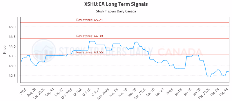 Stock Chart for XSHU:CA