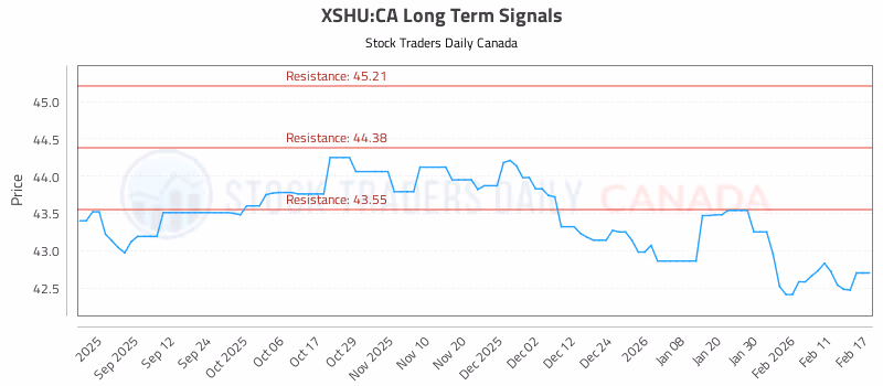 Stock Chart for XSHU:CA
