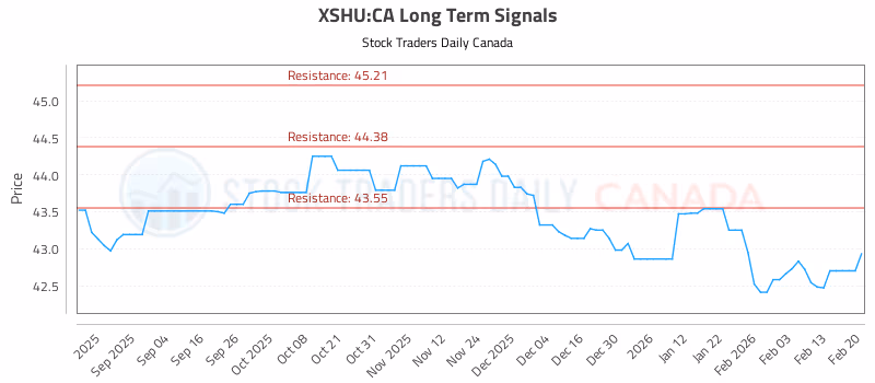 Stock Chart for XSHU:CA