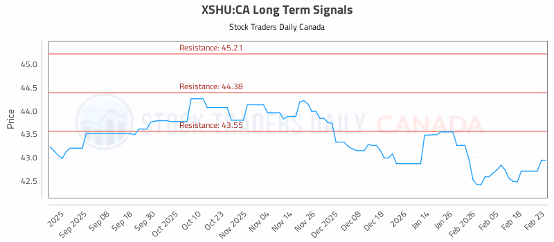 Stock Chart for XSHU:CA