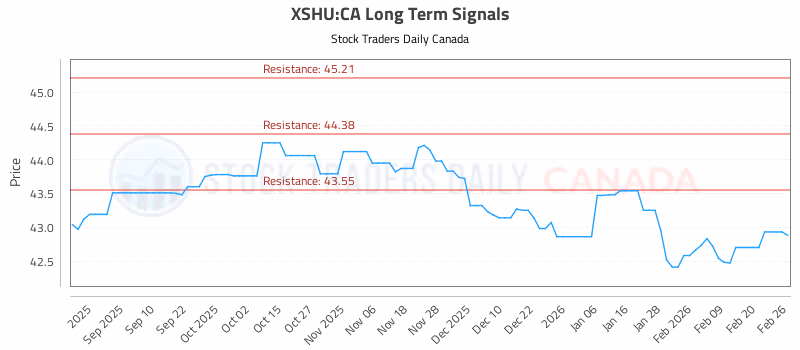 Stock Chart for XSHU:CA