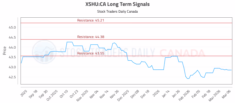 Stock Chart for XSHU:CA
