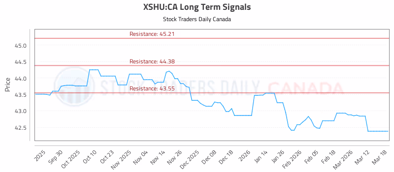 Stock Chart for XSHU:CA