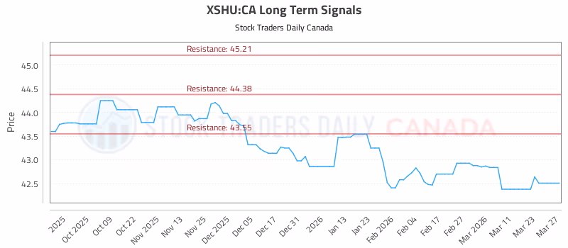 Stock Chart for XSHU:CA