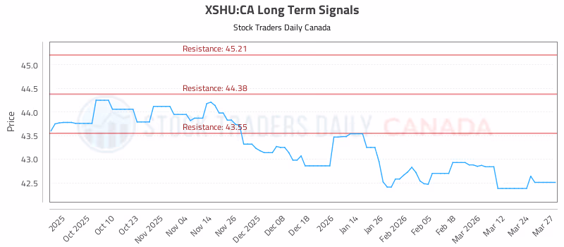 Stock Chart for XSHU:CA