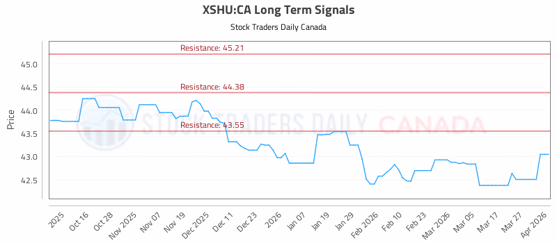 Stock Chart for XSHU:CA