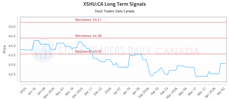 Stock Chart for XSHU:CA
