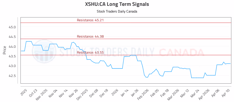 Stock Chart for XSHU:CA
