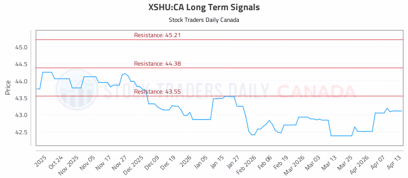 Stock Chart for XSHU:CA