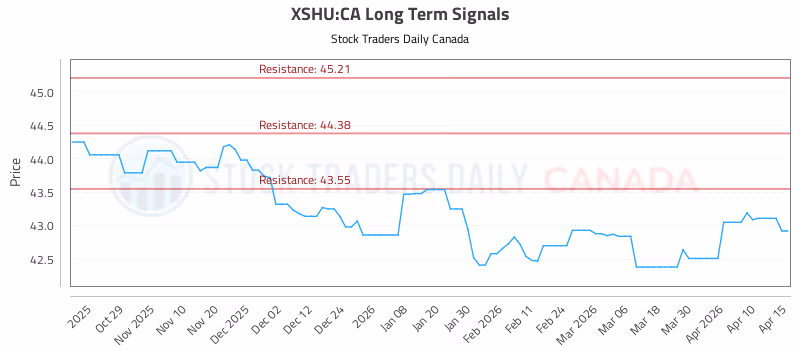Stock Chart for XSHU:CA