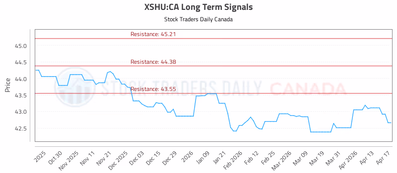 Stock Chart for XSHU:CA