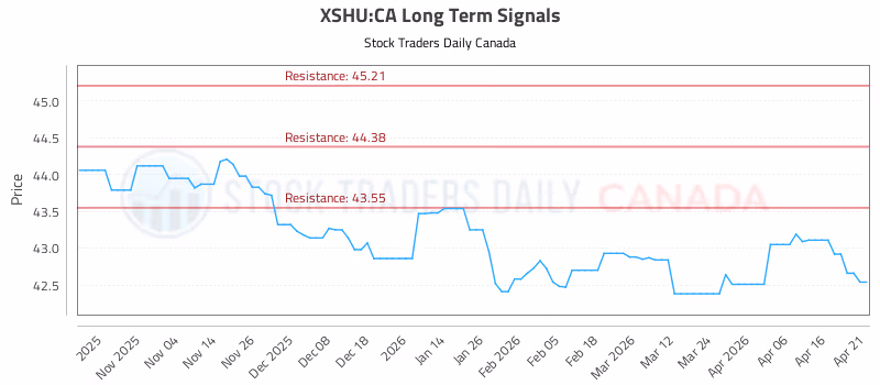 Stock Chart for XSHU:CA