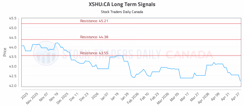 Stock Chart for XSHU:CA