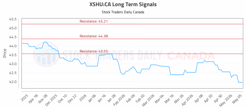 Stock Chart for XSHU:CA