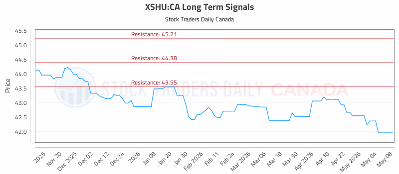 Stock Chart for XSHU:CA