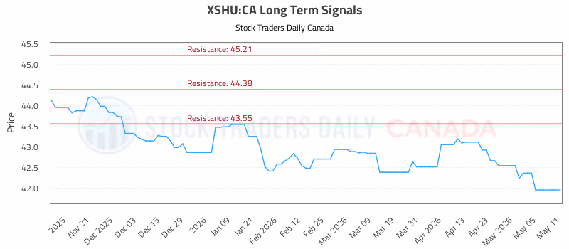 Stock Chart for XSHU:CA