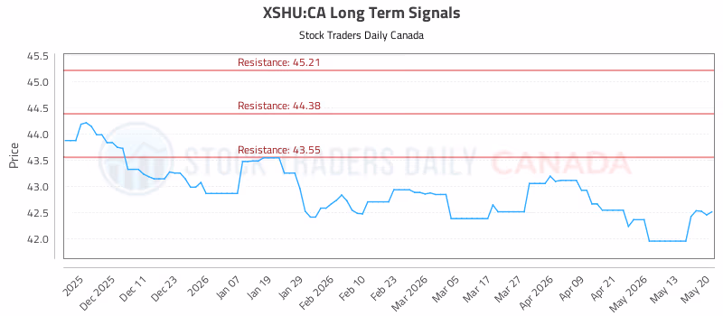 Stock Chart for XSHU:CA