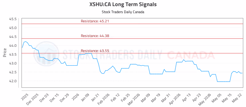 Stock Chart for XSHU:CA