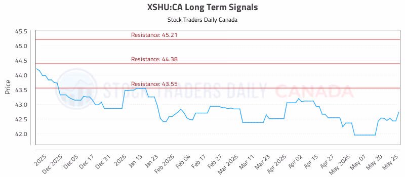 Stock Chart for XSHU:CA