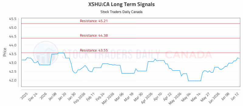 Stock Chart for XSHU:CA