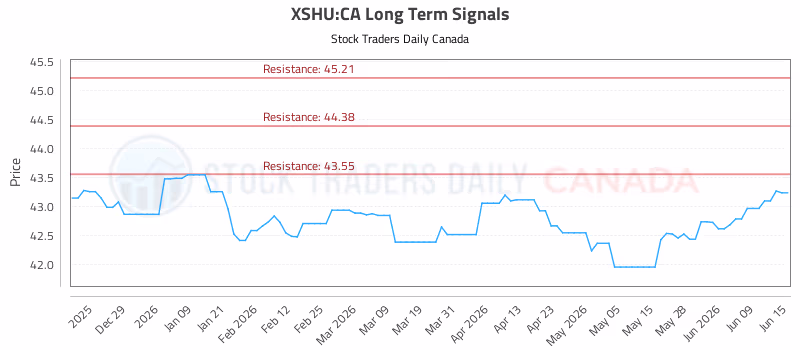 Stock Chart for XSHU:CA
