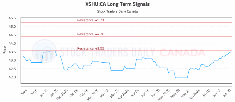 Stock Chart for XSHU:CA