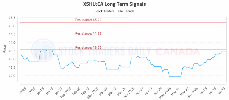 Stock Chart for XSHU:CA
