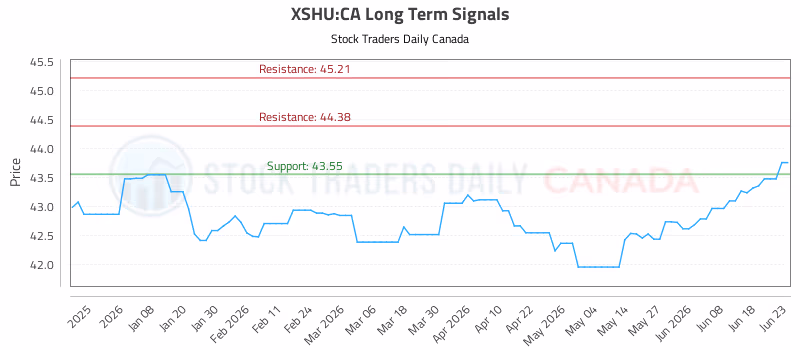 Stock Chart for XSHU:CA