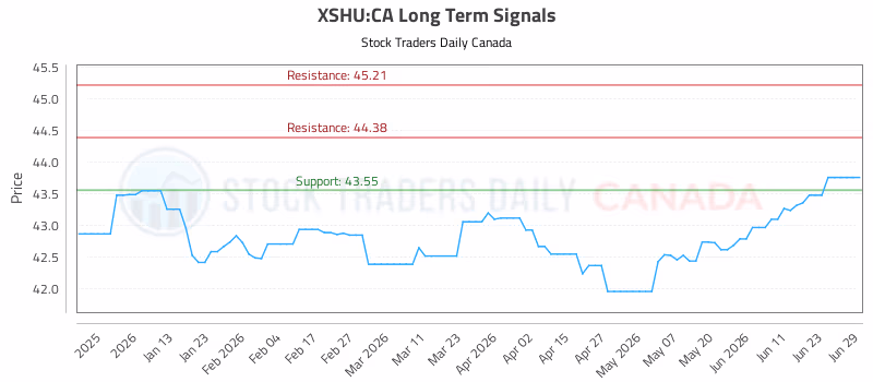 Stock Chart for XSHU:CA