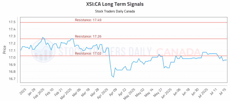 Stock Chart for XSI:CA