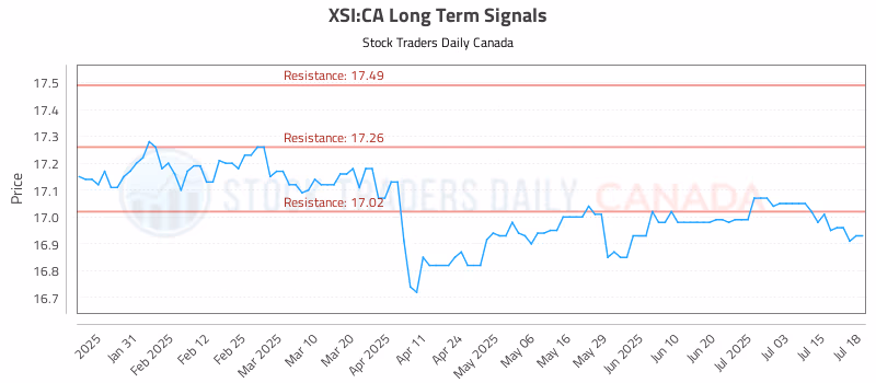 Stock Chart for XSI:CA