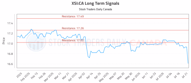 Stock Chart for XSI:CA